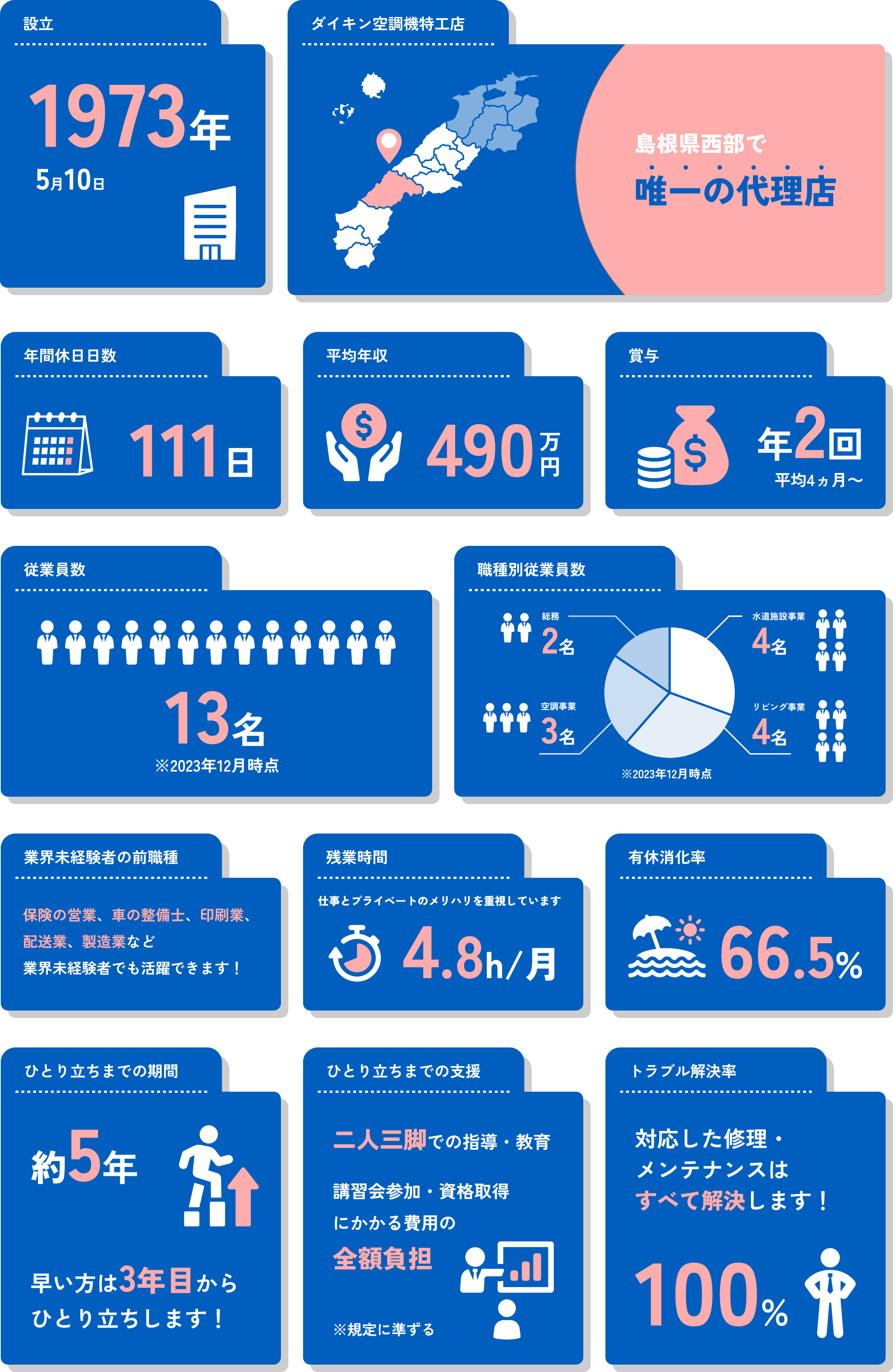 数字でみる島根総合設備